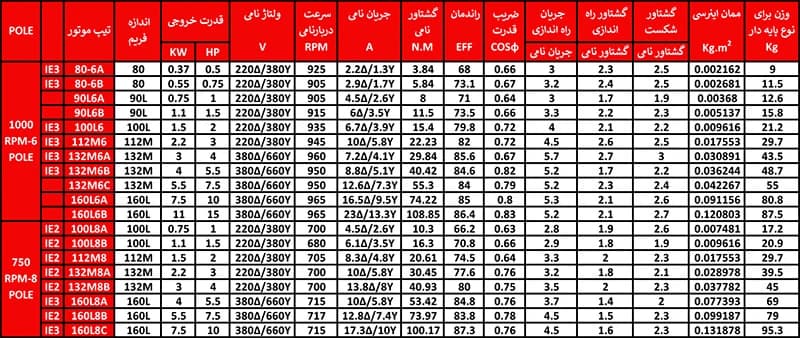جدول مربوط به مشخصات فنی الکتروموتور سه فاز فریم آلومینیومی موتوژن سه فاز القایی روتور قفس سنجابی می باشد.
