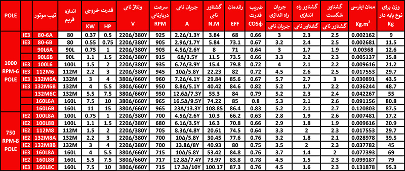 جدول مربوط به مشخصات فنی الکتروموتور سه فاز فریم آلومینیومی موتوژن سه فاز القایی روتور قفس سنجابی می باشد.