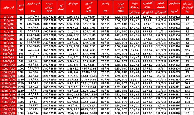 جدول شماره یک مشخصات فنی الکتروموتور الکتروموتور سه فاز فریم آلومینیومی موتوژن سه فاز  القایی دو دور (دالاندر)  روتور قفس سنجابی
