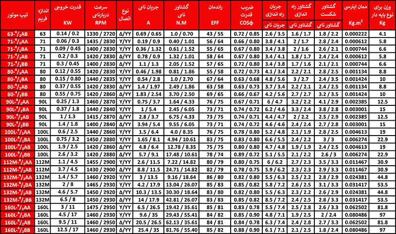 جدول شماره یک مشخصات فنی الکتروموتور الکتروموتور سه فاز فریم آلومینیومی موتوژن سه فاز  القایی دو دور (دالاندر)  روتور قفس سنجابی