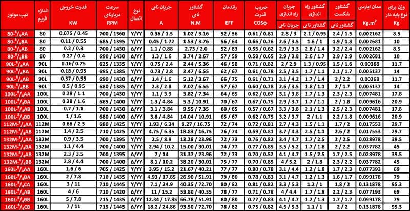 جدول شماره دو مشخصات فنی الکتروموتور الکتروموتور سه فاز فریم آلومینیومی موتوژن سه فاز  القایی دو دور (دالاندر)  روتور قفس سنجابی