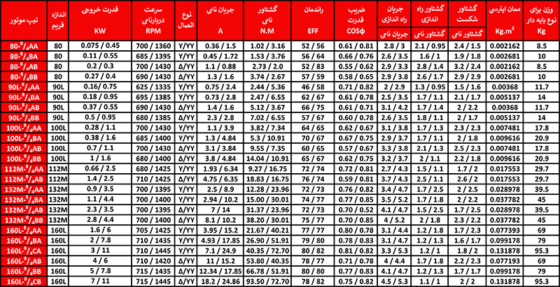 جدول شماره دو مشخصات فنی الکتروموتور الکتروموتور سه فاز فریم آلومینیومی موتوژن سه فاز  القایی دو دور (دالاندر)  روتور قفس سنجابی