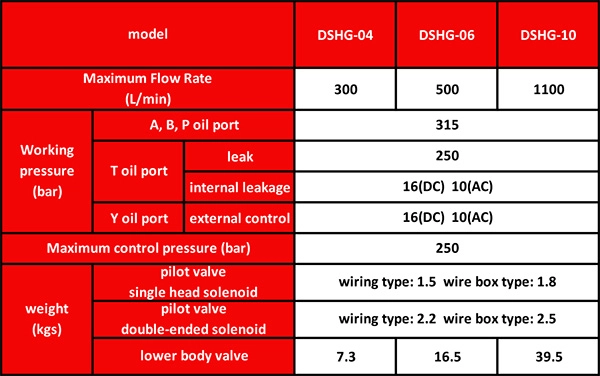 جدول مشخصات فنی شیر برقی ترک هیدرولیک مدل DSHG تلفن 77337676