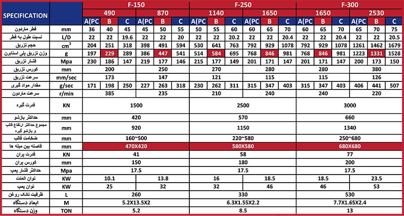 جدول 1 مشخصات فنی دستگاه تزریق پلاستیک مینزن F