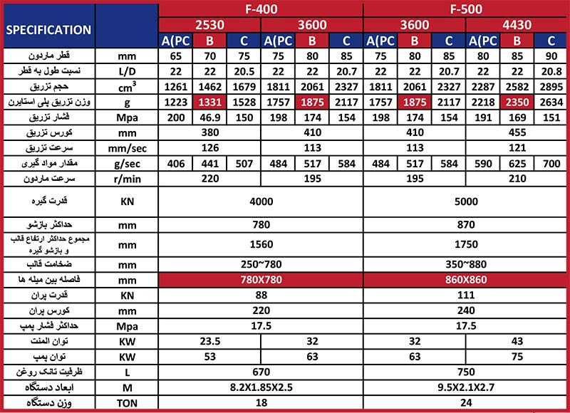 جدول 2 مشخصات فنی دستگاه تزریق پلاستیک مینزن F