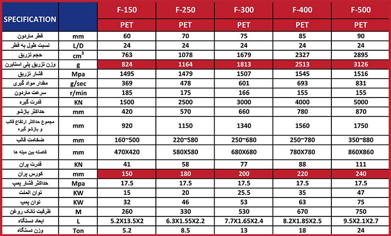 جدول مشخصات فنی دستگاه تزریق پلاستیک مینزن PET