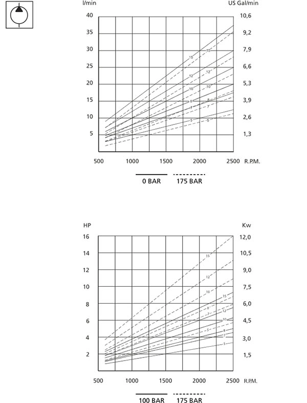 نمودار های پمپ پره ای تک تی دی زد (TDZ) مدل BHP2