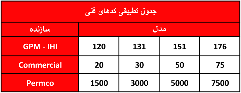 جدول تطبیقی کدهای فنی پمپ هیدرولیک دنده ای بلبرینگی