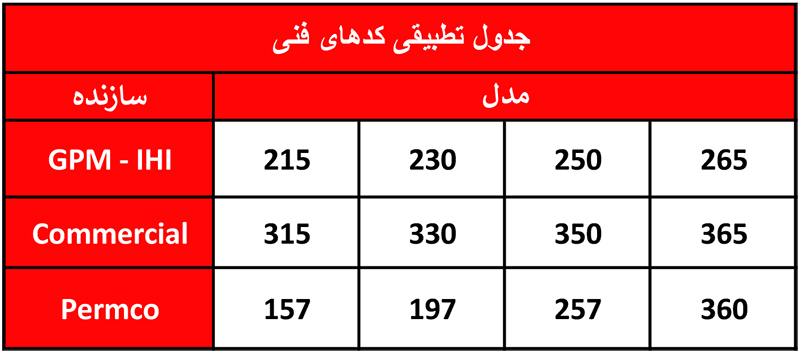 جدول تطبیقی کدهای فنی پمپ هیدرولیک دنده ای بوشی