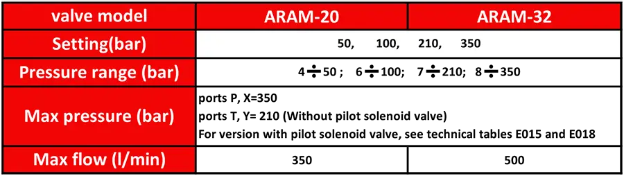 جدول مشخصات فنی فشارشکن لوله ای آتوس مدل ARAM