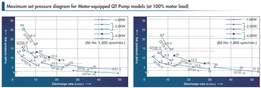 نمودار مربوط به حداکثر فشار قابل تنظیم در مدل‌های مجهز به موتور