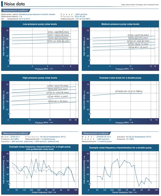 نمودار مربوط به سطح صدا