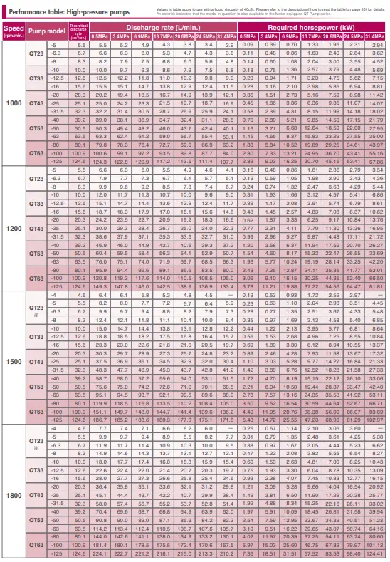 جدول مشخصات فنی پمپ‌های تکی QT پمپ‌های با فشار بالا