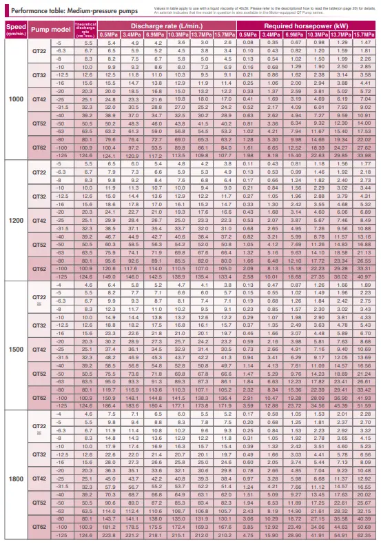 جدول مشخصات فنی پمپ‌های تکی QT پمپ‌های با فشار متوسط