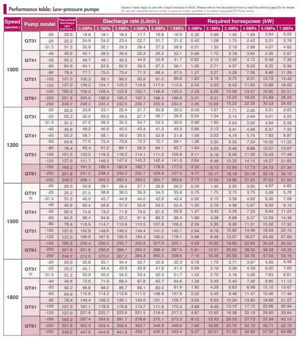 جدول مشخصات فنی پمپ‌های تکی QT پمپ‌های با فشار پایین