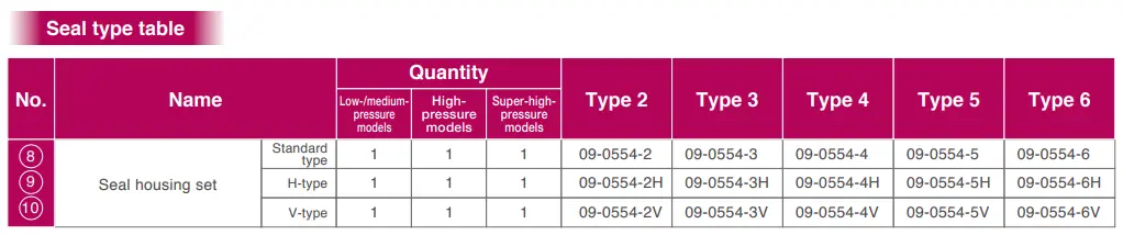 جدول انواع سیل پمپ‌های تکی QT