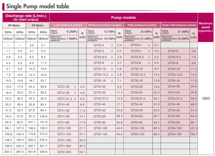 جدول مشخصات پمپ‌های تکی QT (Single Pumps)