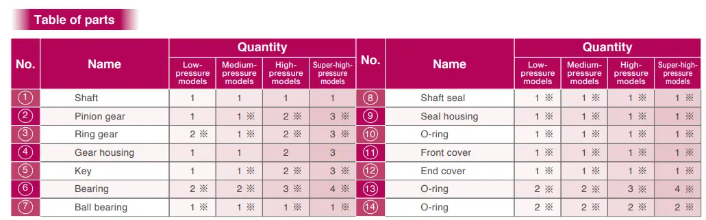 جدول قطعات پمپ‌های تکی QT