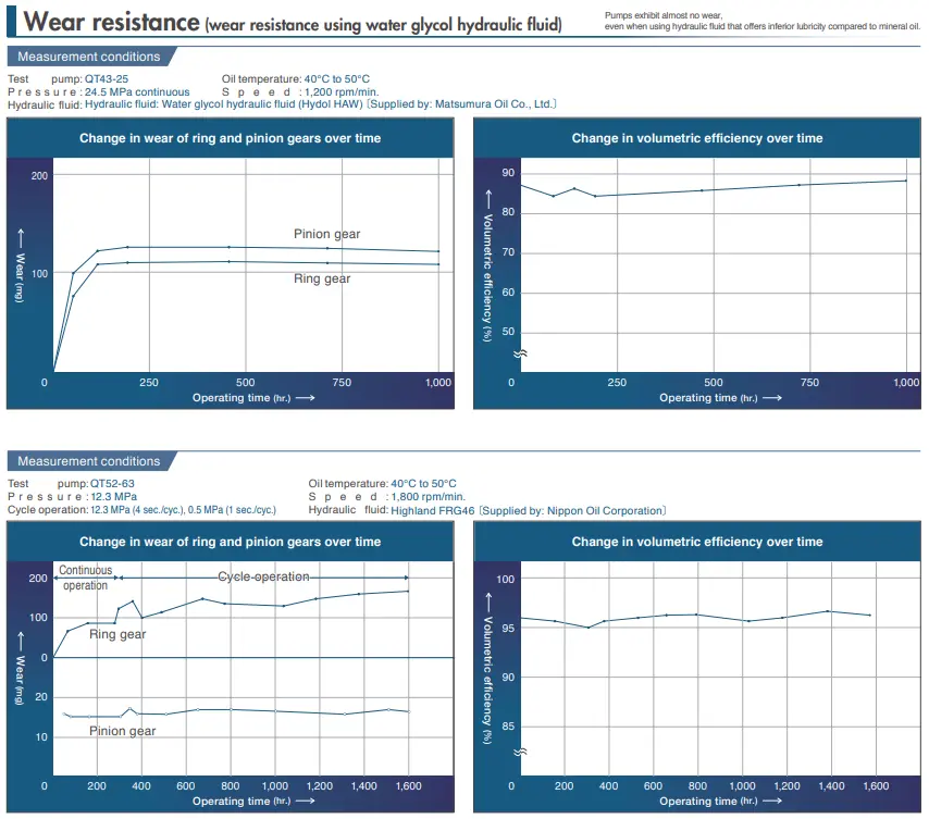 نمودار مربوط به مقاومت سایشی با روغن آب-گلیکول ( Wear Resistance )