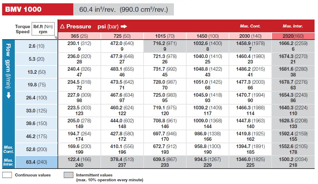 جدول داده های عملکرد هیدروموتور BMV مدل BMV 1000