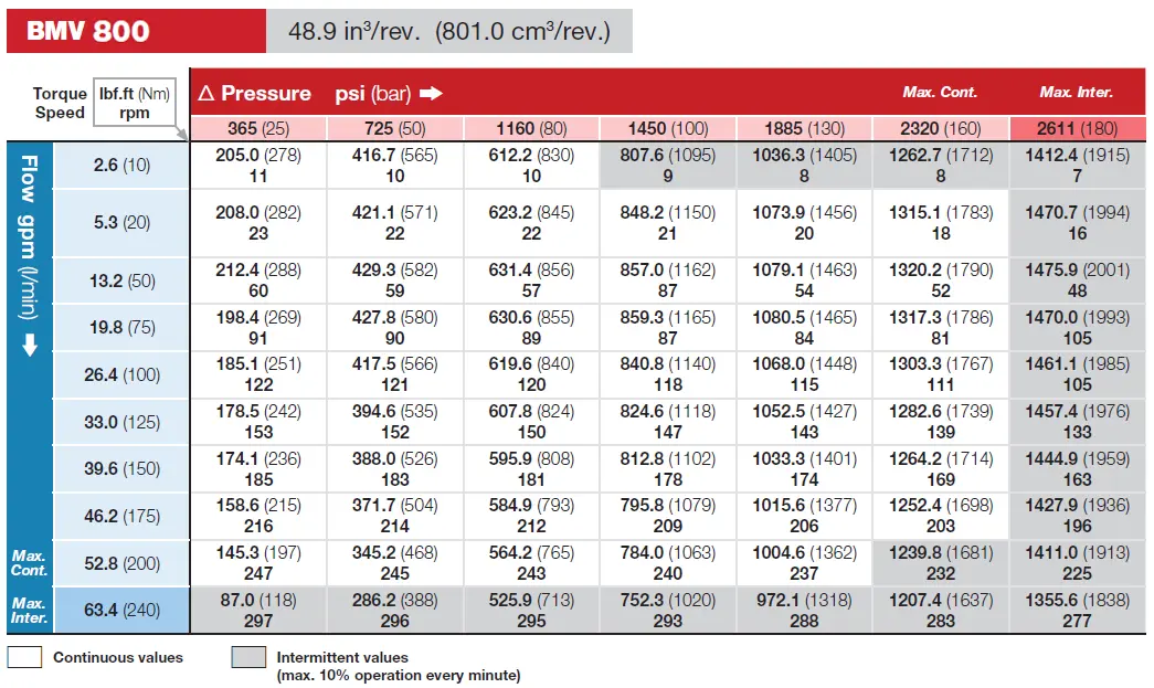 جدول داده های عملکرد هیدروموتور BMV مدل BMV 800