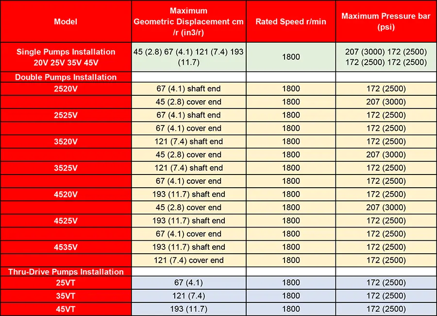 تصویر جدول مشخصات فنی پمپ پره ای ویکرز سری V