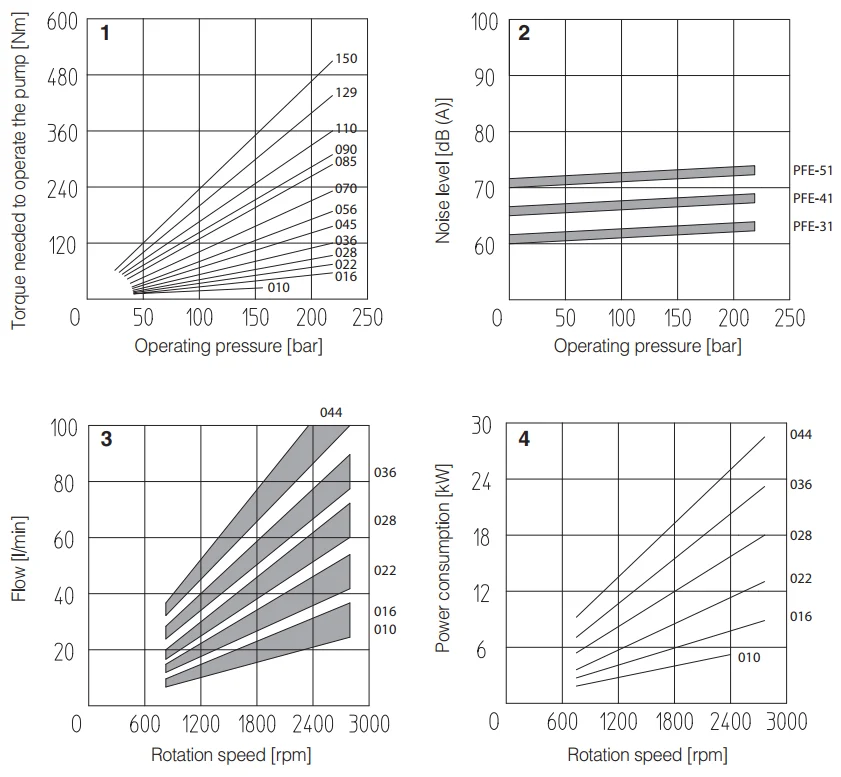 نمودار عملکرد کارتریج پمپ آتوس سری PFE بر اساس فشار و دبی – Atos PFE Performance Diagram