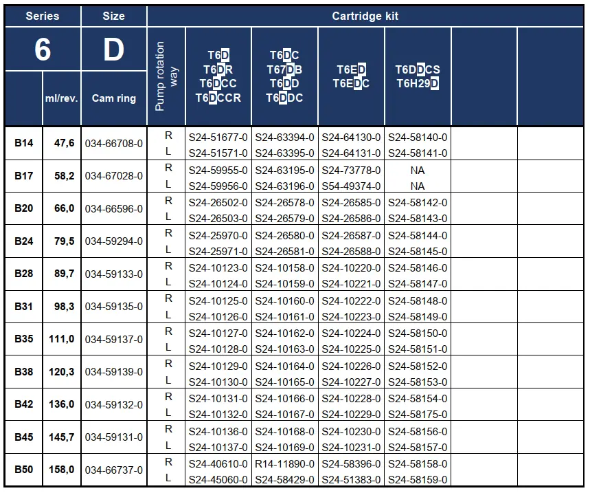 جدول مشخصات فنی فناوری Industrial Push Pin در کارتریج دنیسون سری T6D شامل مقادیر حجم جابجایی، نوع چرخش و کد Cam Ring بر اساس کاتالوگ Parker Hannifin