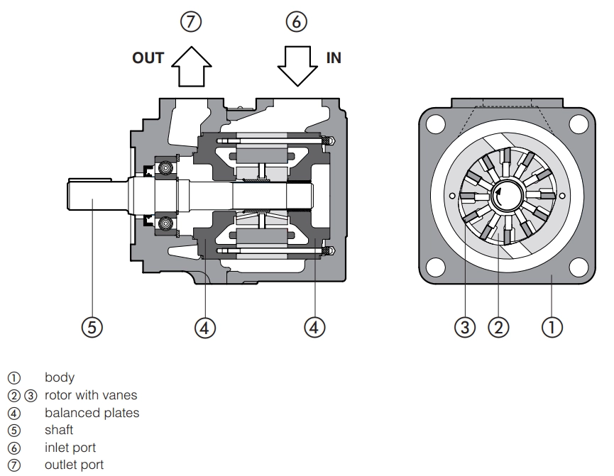 نمای نزدیک از کارتریج پمپ آتوس PFE شامل روتور و پرههای داخلی – Atos Hydraulic Pump Cartridge Internal Parts