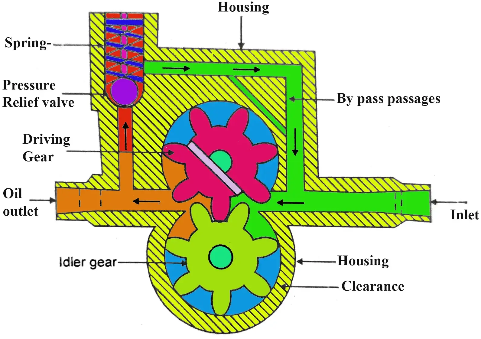طرز کار پمپ دنده ای