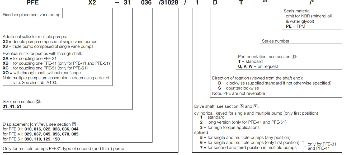 تصویر کد مدل کارتریج پمپ پره ای آتوس PFE – راهنمای انتخاب مدل و مشخصات فنی Atos PFE Vane Pump Cartridge Code | بهداد صنعت