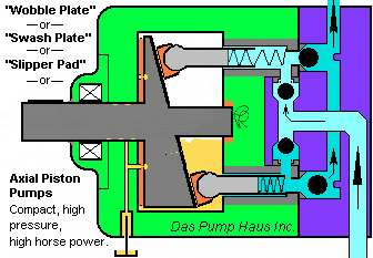 گیف پمپ پیستونی با جابجایی متغیر