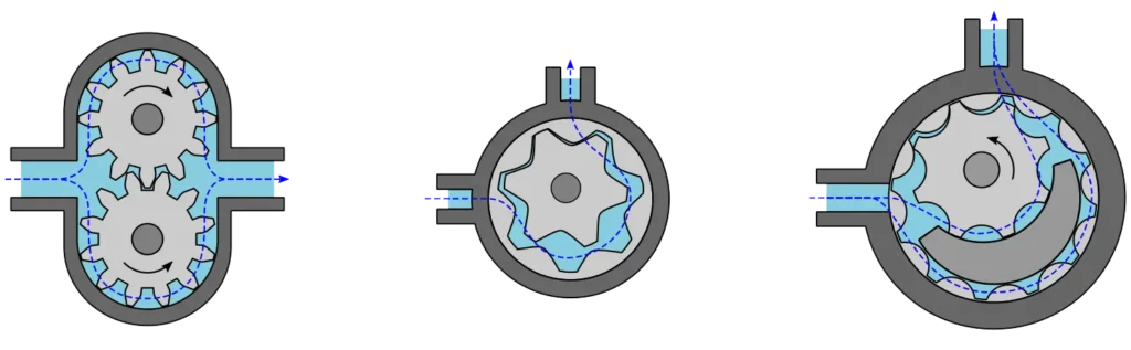 تصویری که نشان می دهد پمپ دنده ای چگونه کار می کند.