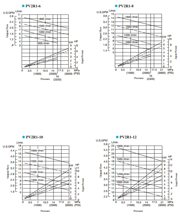 تصویر شماره 1-نمودار عملکرد استاندارد کارتریج پمپ پرهای یوکن PV2R در ویسکوزیته ISO VG32