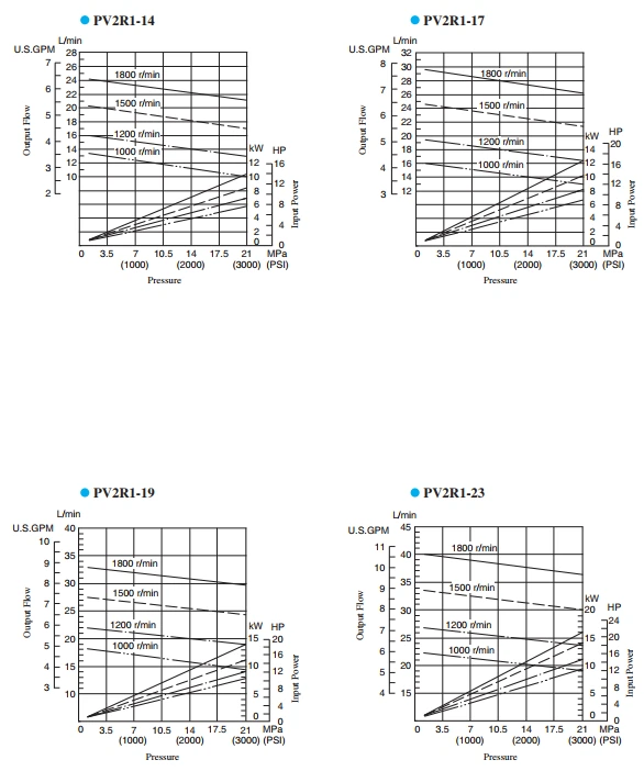 تصویر شماره 2-نمودار عملکرد استاندارد کارتریج پمپ پرهای یوکن PV2R در ویسکوزیته ISO VG32
