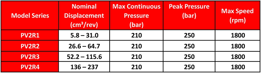 جدول مشخصات فنی کارتریج یوکن سری PV2R