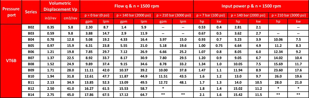 جدول مشخصات فنی و عملکردی کارتریج پمپ پره ای ولجان سری VT6