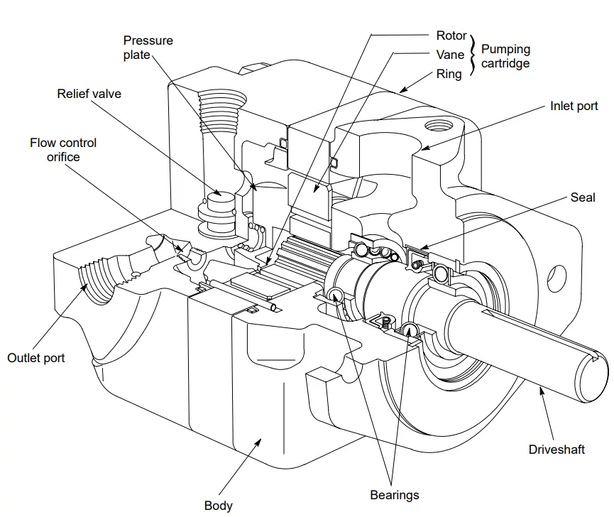 شماتیک اجزای کارتریج پمپ پرهای ویکرز شامل روتور، پرهها، رینگ بادامکی، صفحات جانبی و درگاههای ورودی و خروجی روغن.